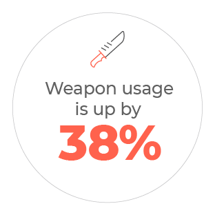 Retail aggression increase statistics