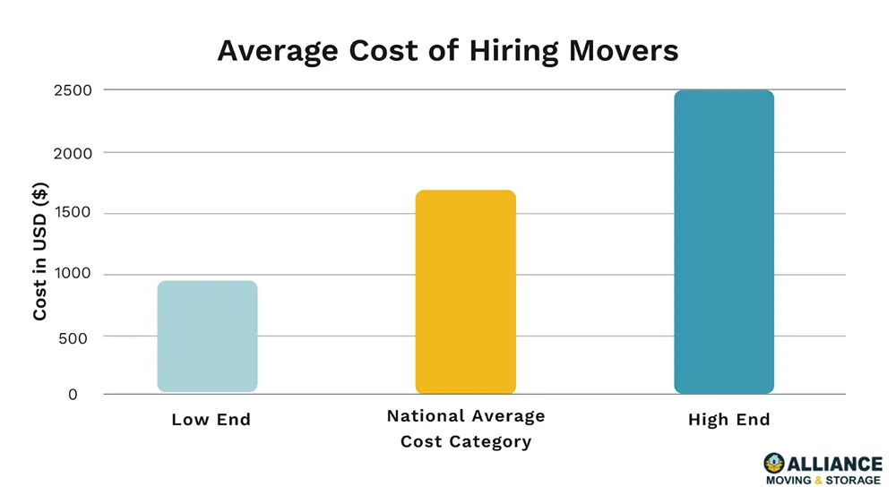 How Much Does Moving Cost Alliance Moving & Storage