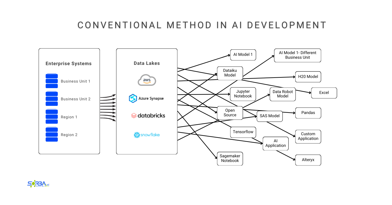 What is an AI Operating System? SORBOTICS