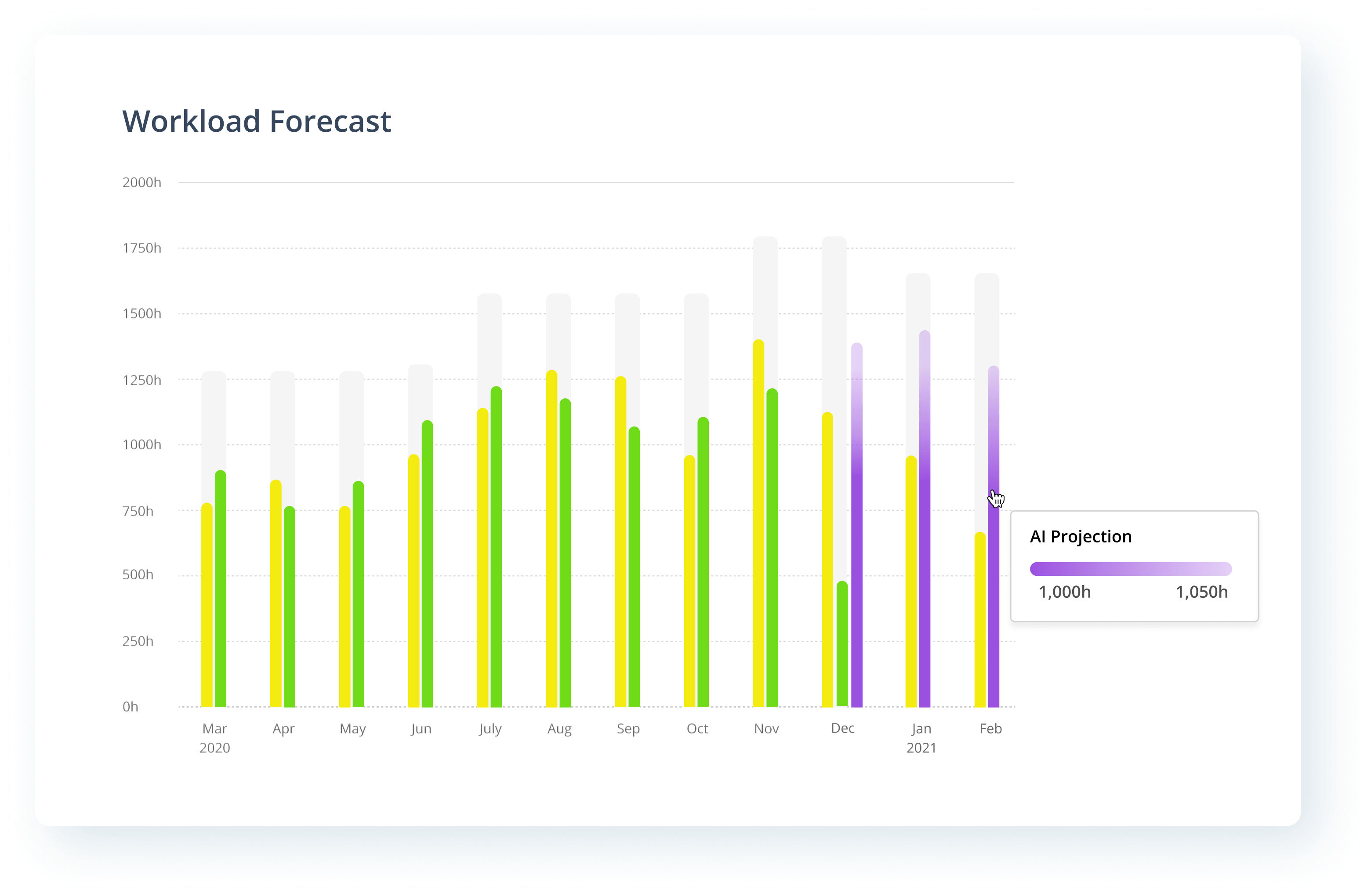Workload Projection Graph Artificial Intelligence in Resource Management Software