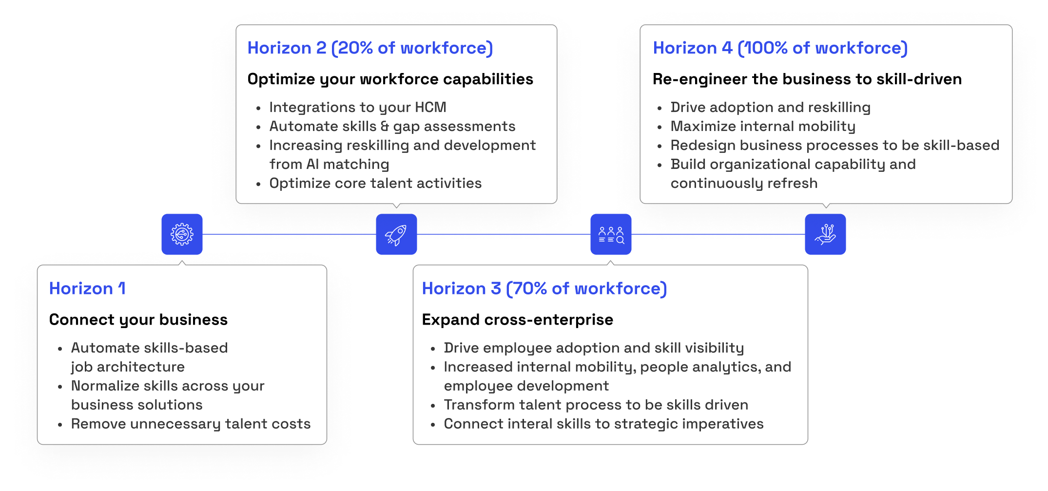 Creating a Skills-first Job Architecture - SkyHive - Blog