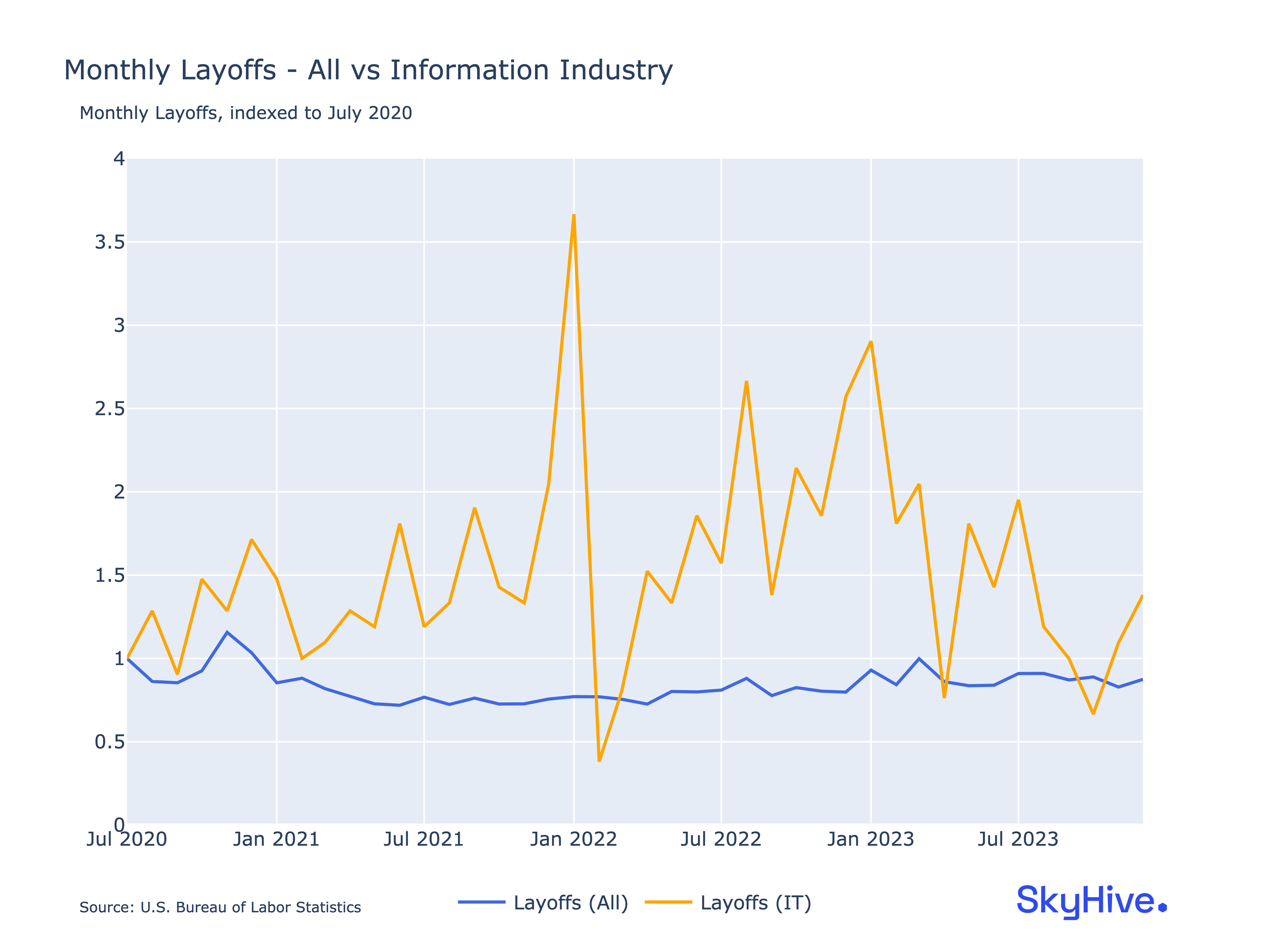 Will There be a Recession in 2024? SkyHive Insights