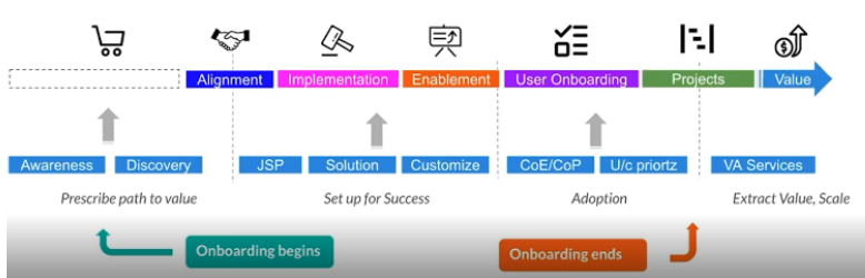 Tactics for complex customer onboarding journeys