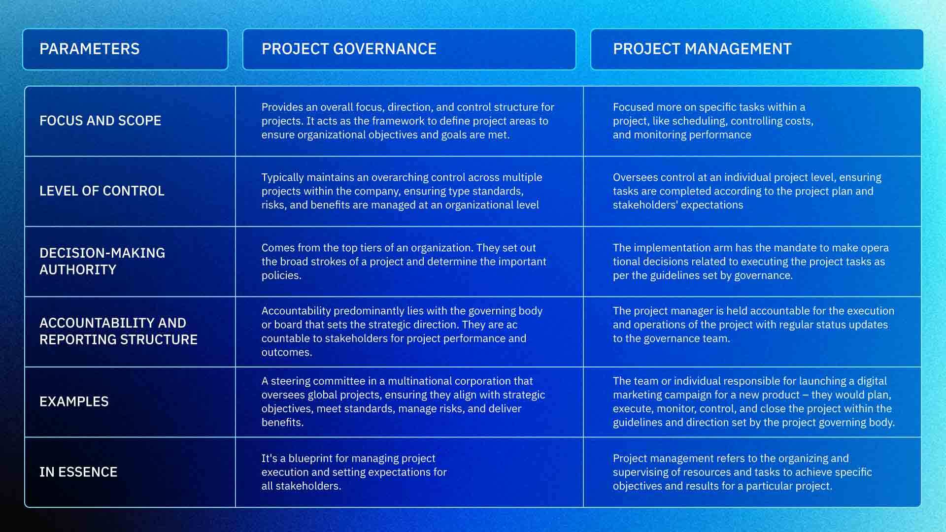 What is project management and project governance?