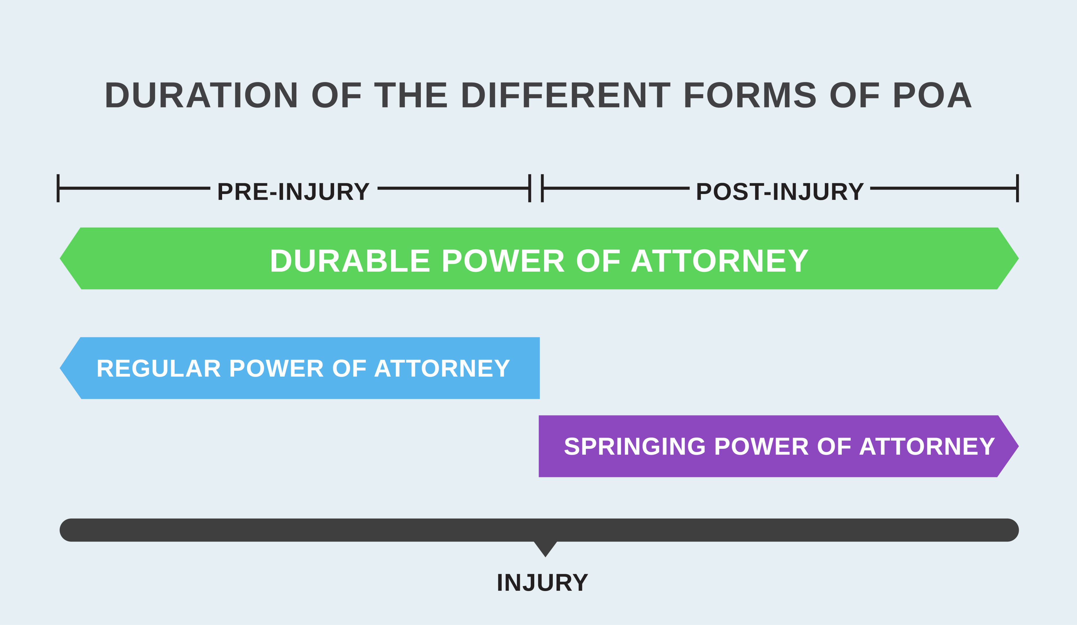 Duration of different types of POA