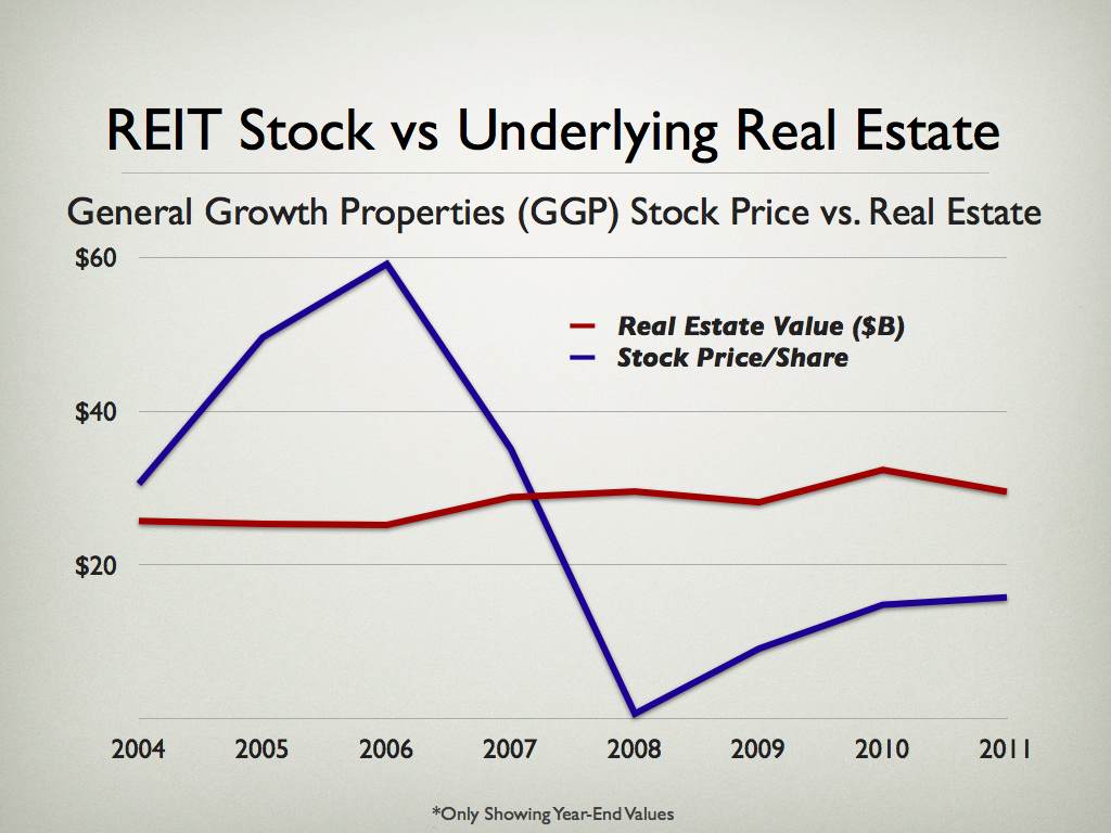 REITs versus Direct Real Estate What should you invest in?