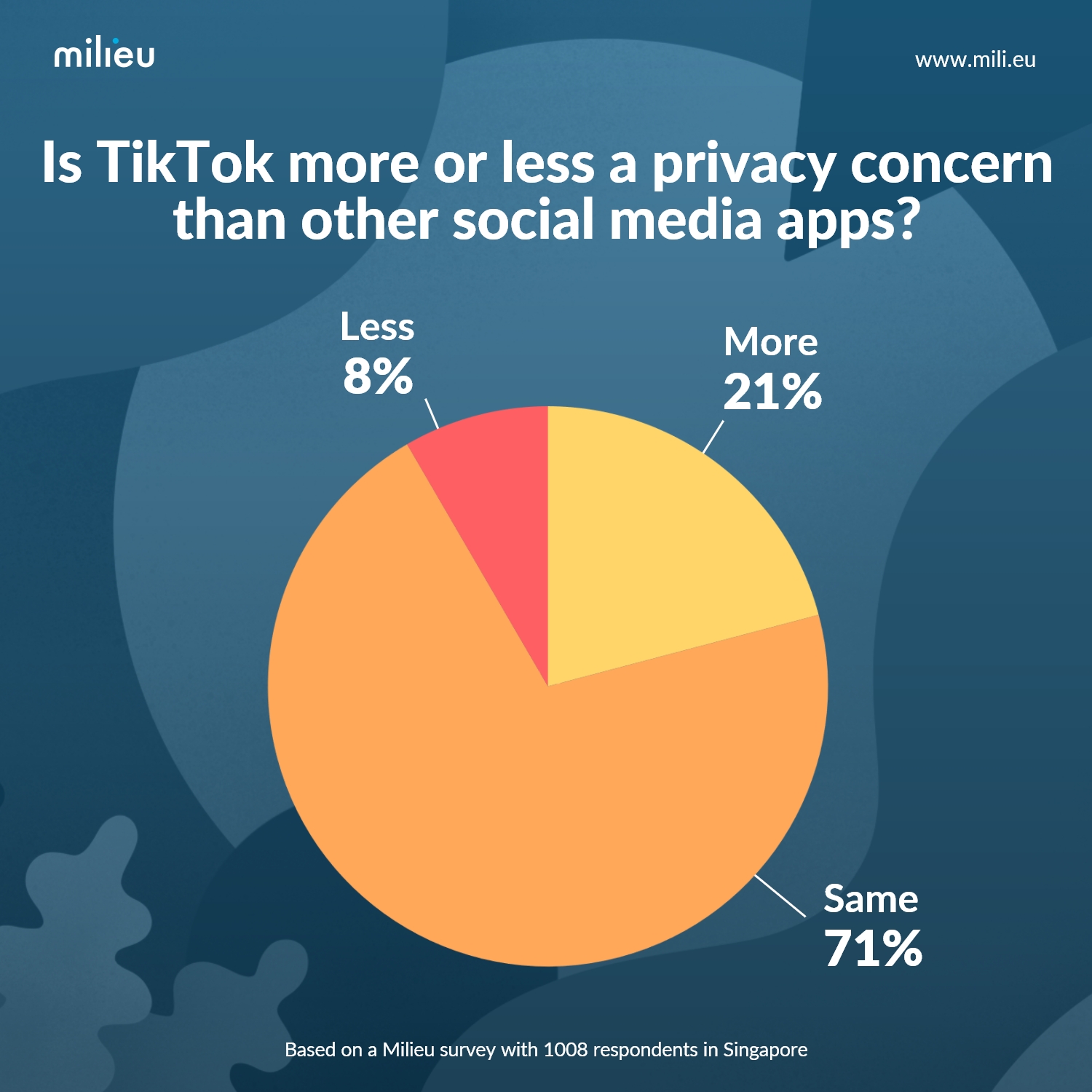 Privacy Concern of TikTok