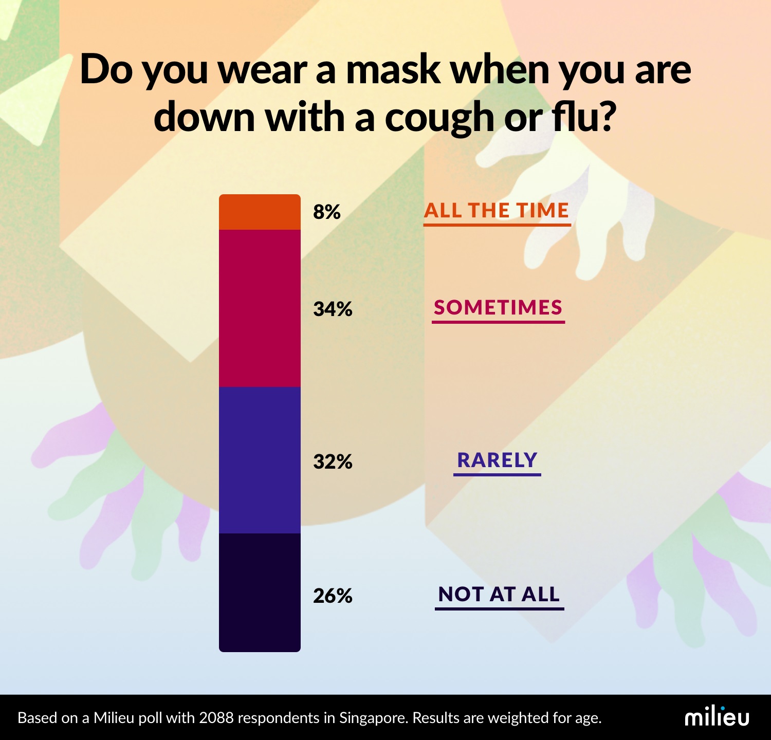 Milieu Insights Wearing A Mask in Singapore How Common is It?