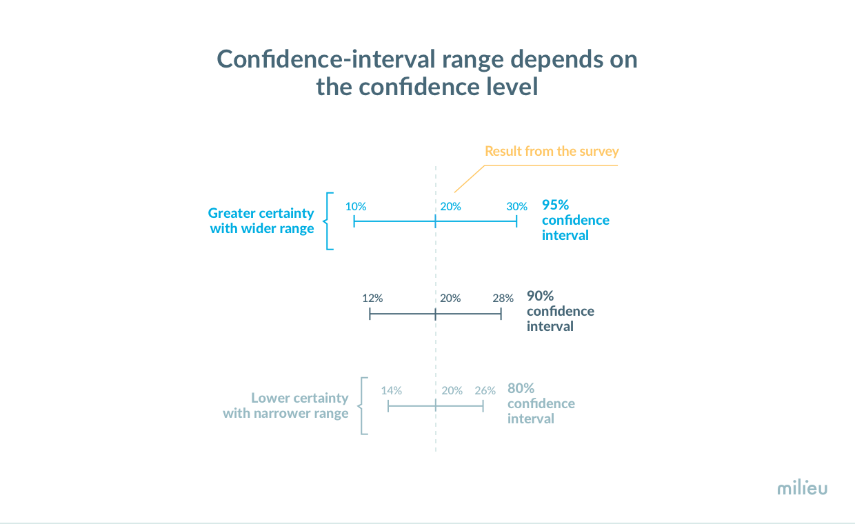 margin of error in research paper