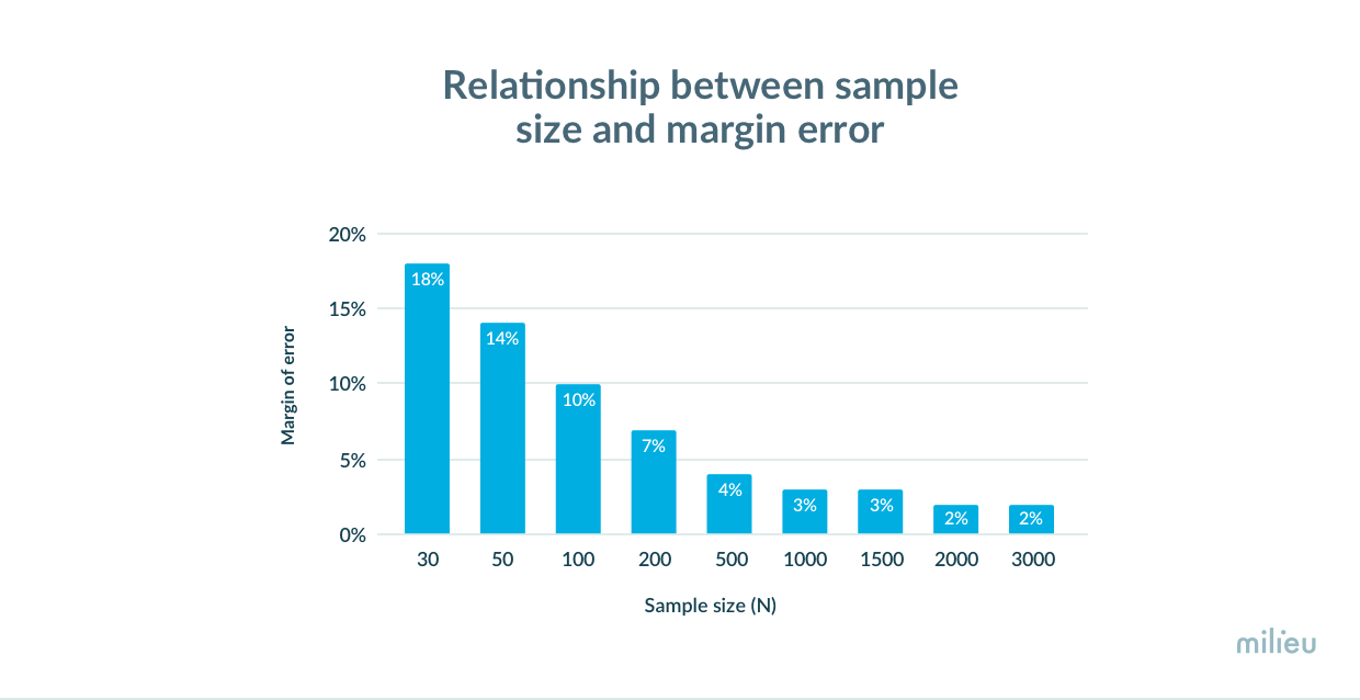 margin of error in research paper