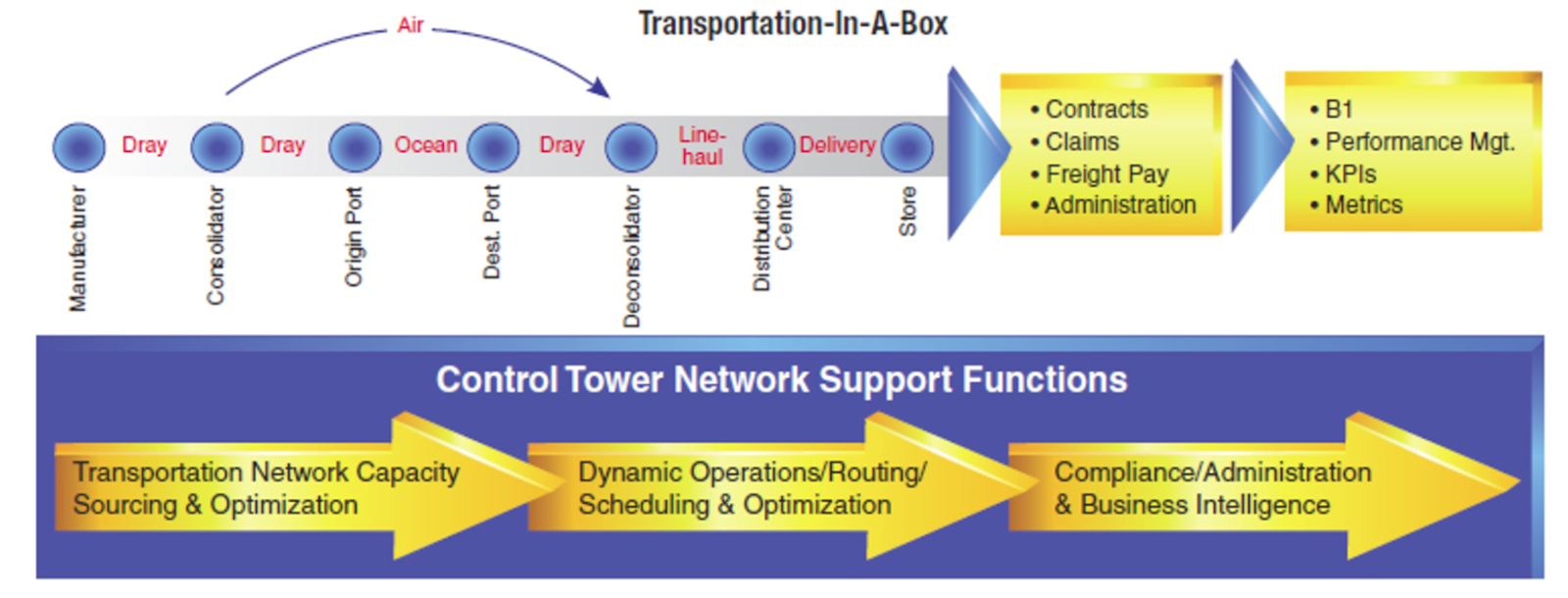 Transportation Management in a Box via a Logistics Control Tower