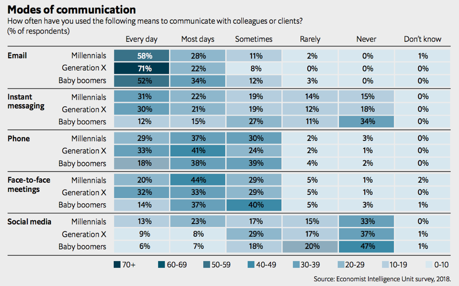 Economist-modes-of-communication