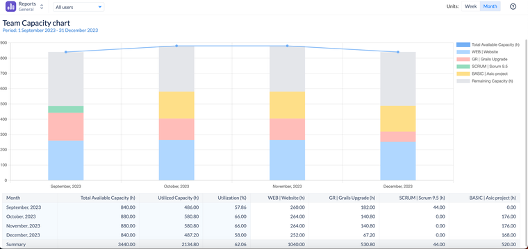 Team Capacity Chart in ActivityTimeline