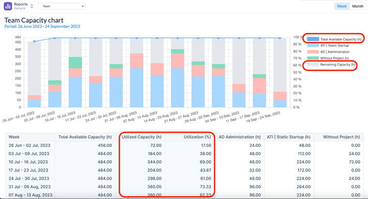 Components of Utilization Chart in ActivityTimeline