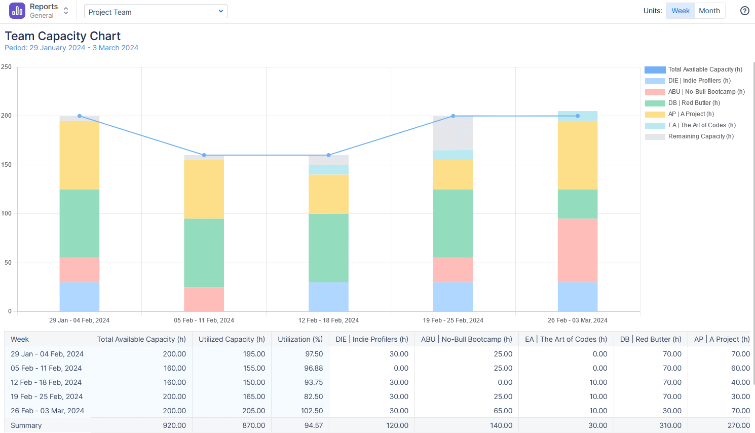 Charts in ActivityTimeline