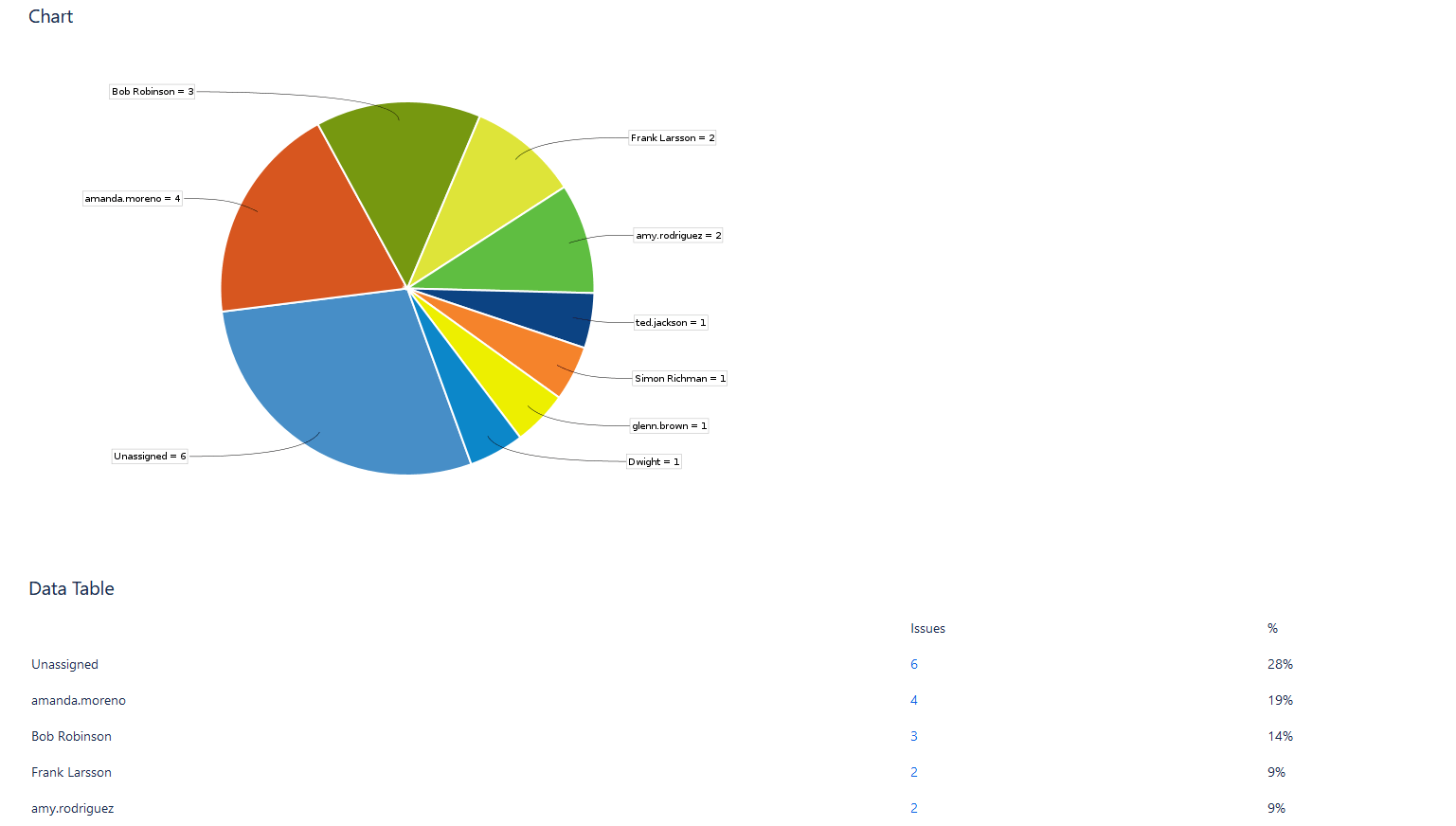 Jira Pie Chart Report