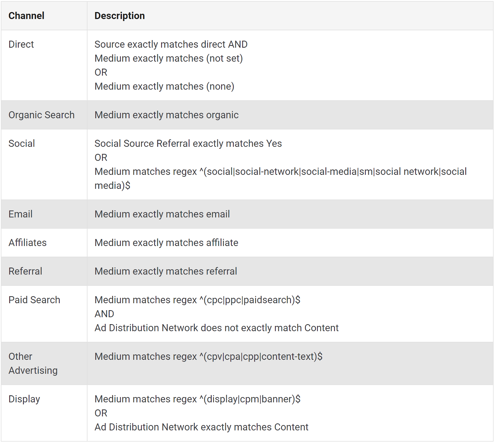 canaux marketing google analytics pour les utm
