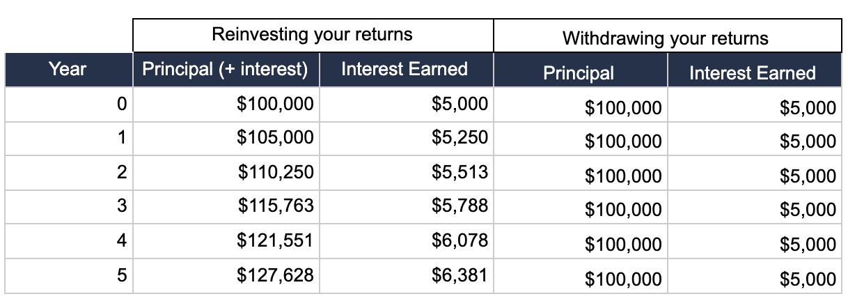 table of interest earned when reinvesting your returns vs when withdrawing your returns