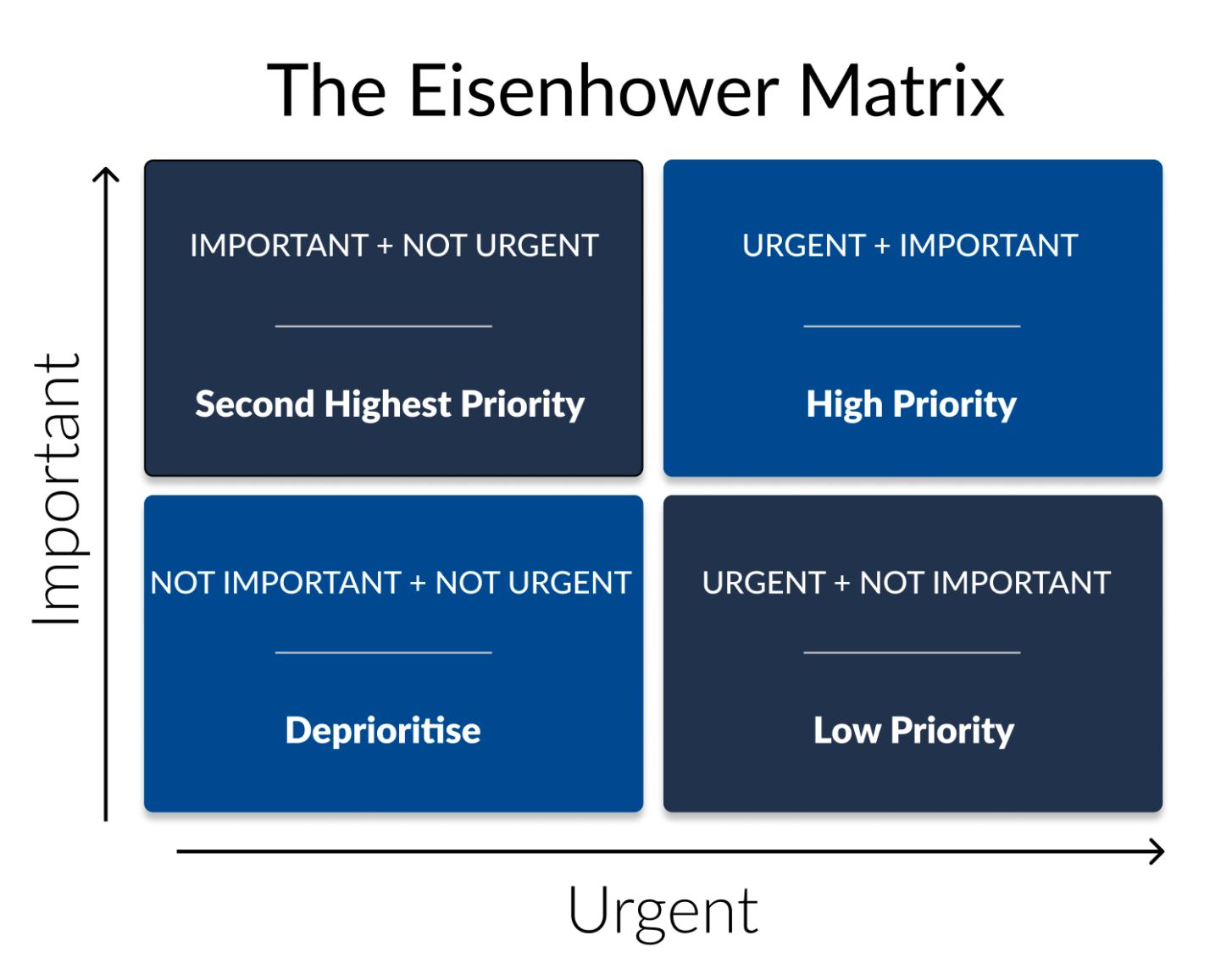 the Eisenhower matrix