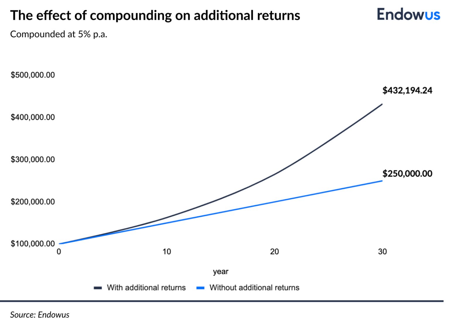 graph on the effect of compounding on additional returns