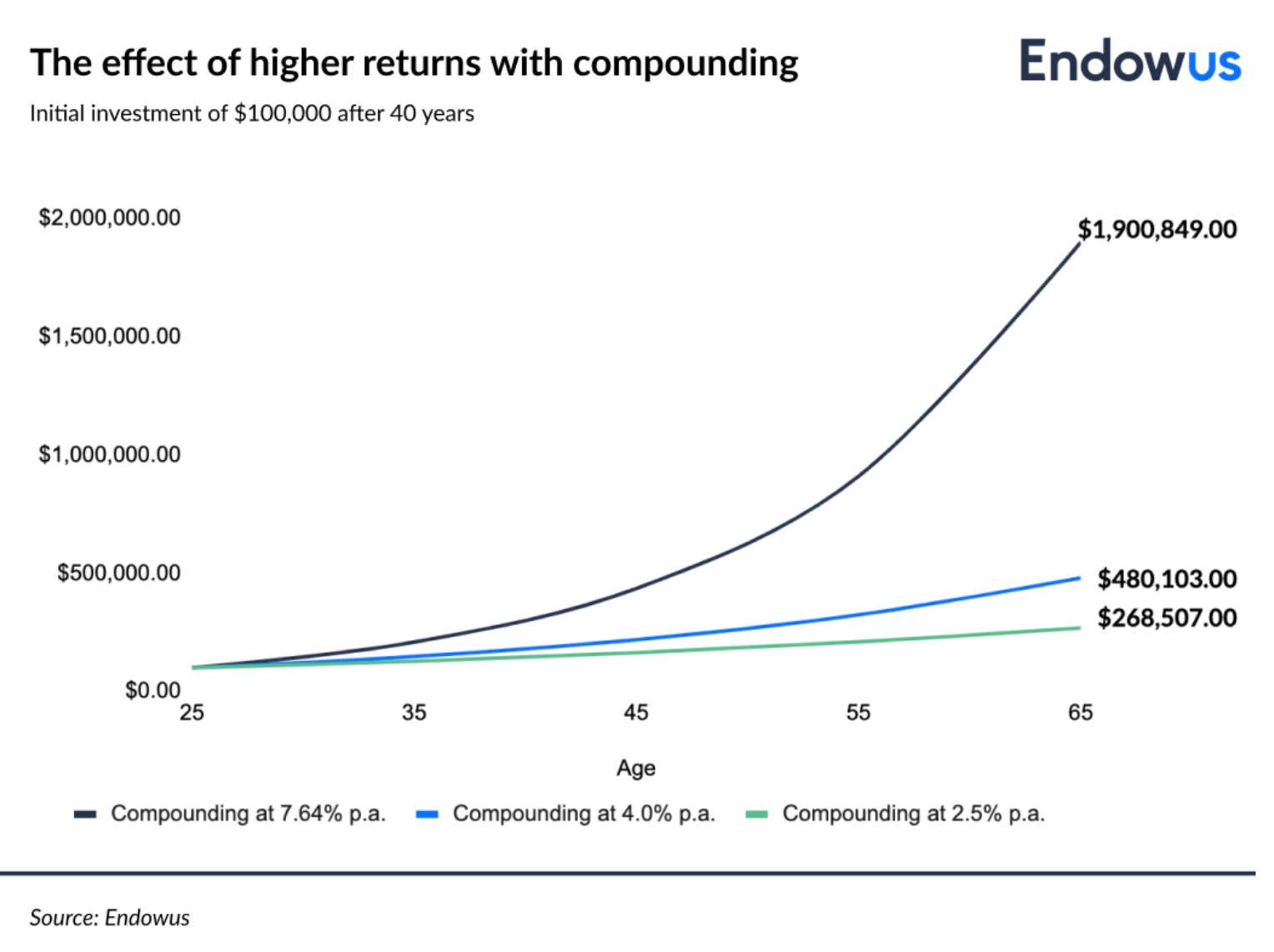 graph of the effct of higher returns with compounding