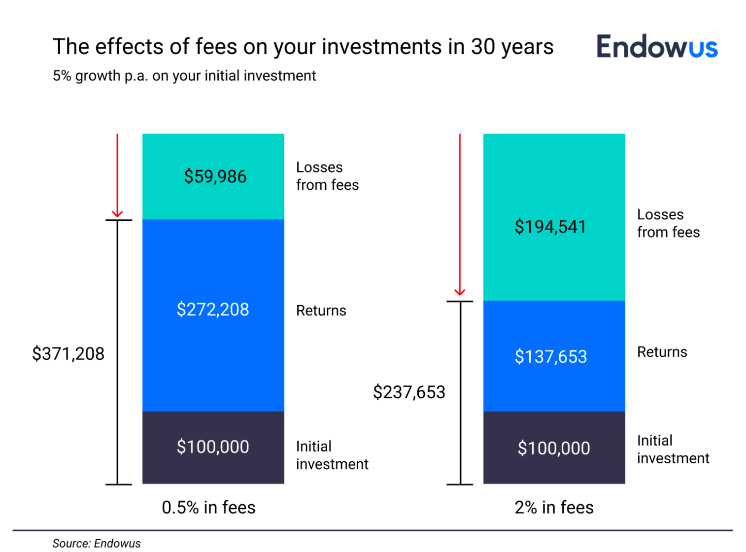 chart on the effect of fees on your investments in 30 years