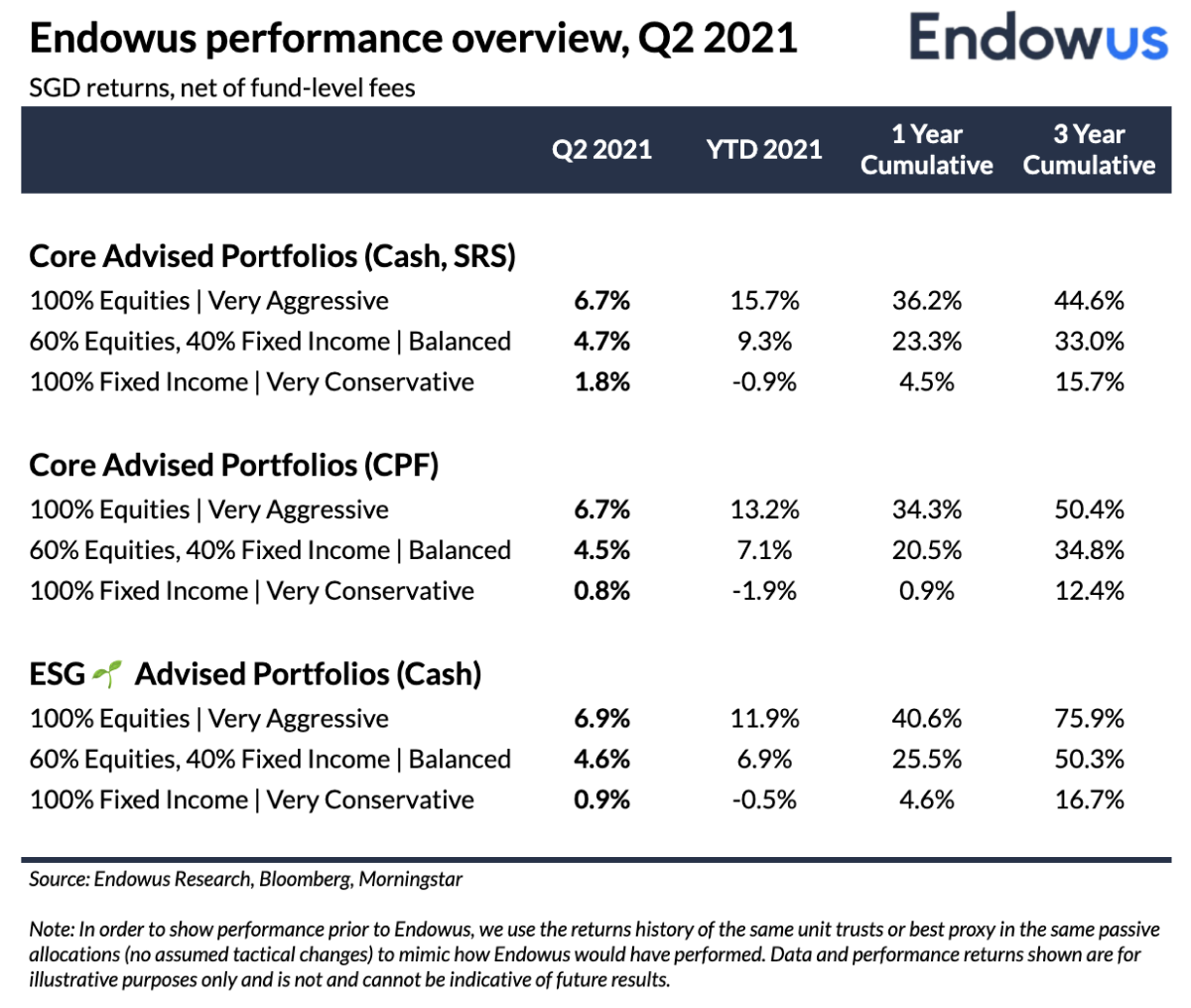 table of Endowus performance overview for Q2 2021