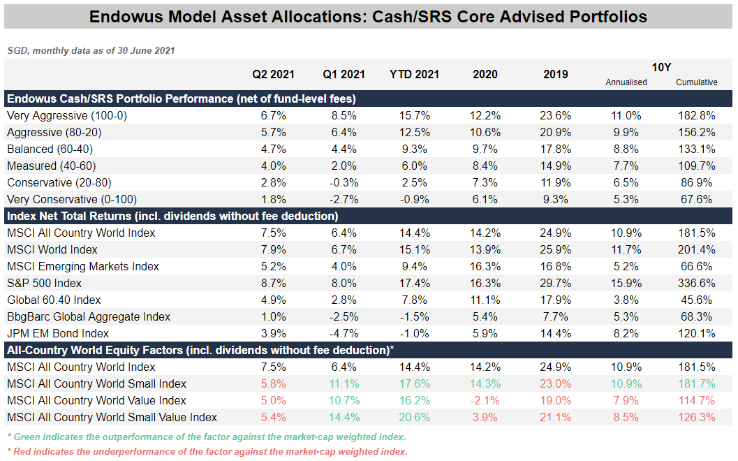 table of Endowus model asset allocations for cash/SRS core advised portfolios