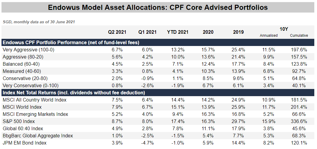 table of Endowus model asset allocations for CPF Core Advised Portfolios