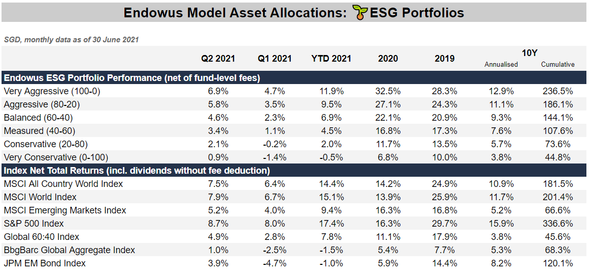 table of Endowus model asset allocations for ESG Portfolios
