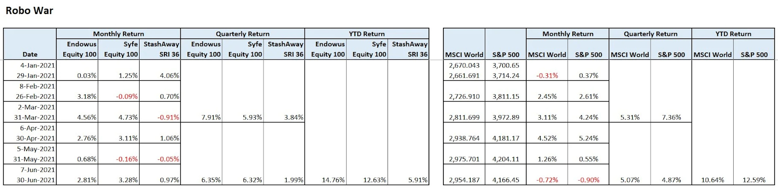 table of Endowus portfolio performance vs portfolios from other robo-advisors