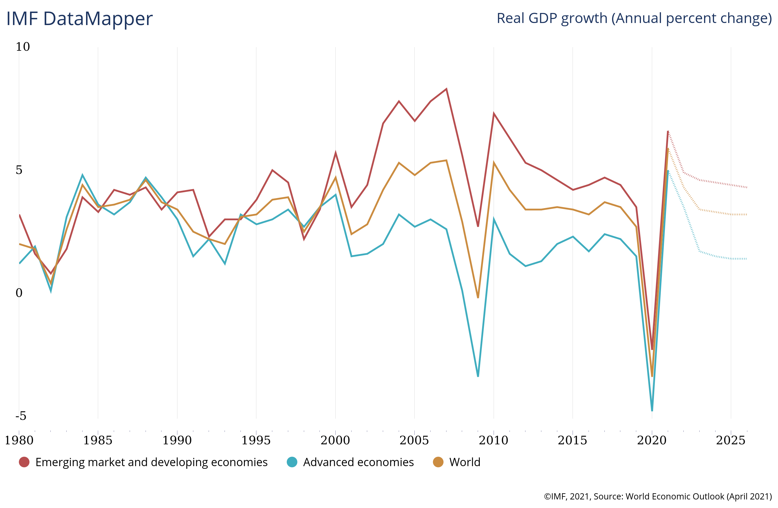 graph of real GDP growth across different markets