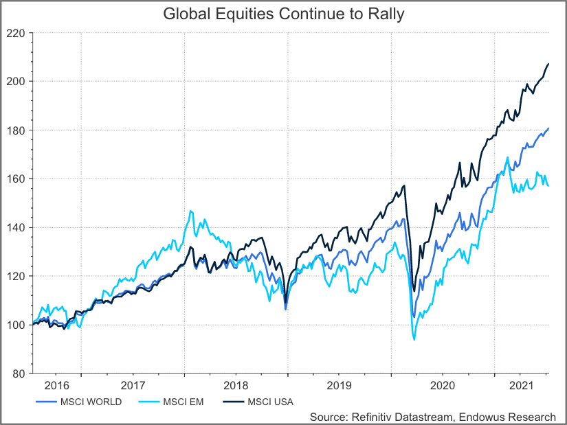 graph of global equities