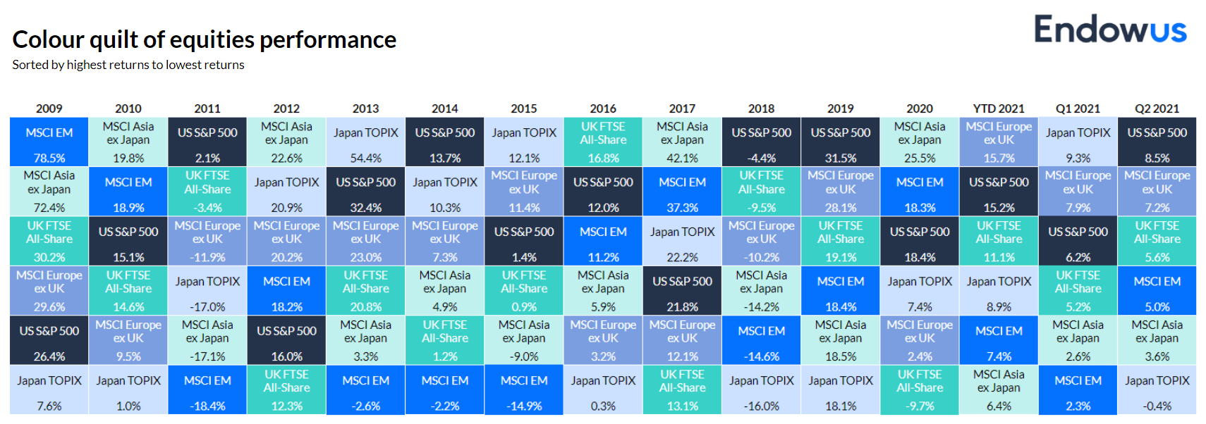 colour quilt of equities performance