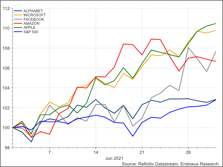 chart of mega cap tech stocks' performances
