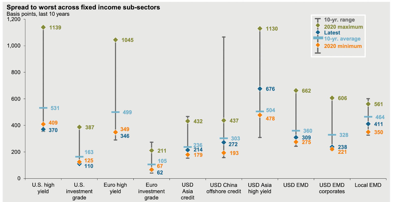 chart of spread to worst across fixed income sub-sectors