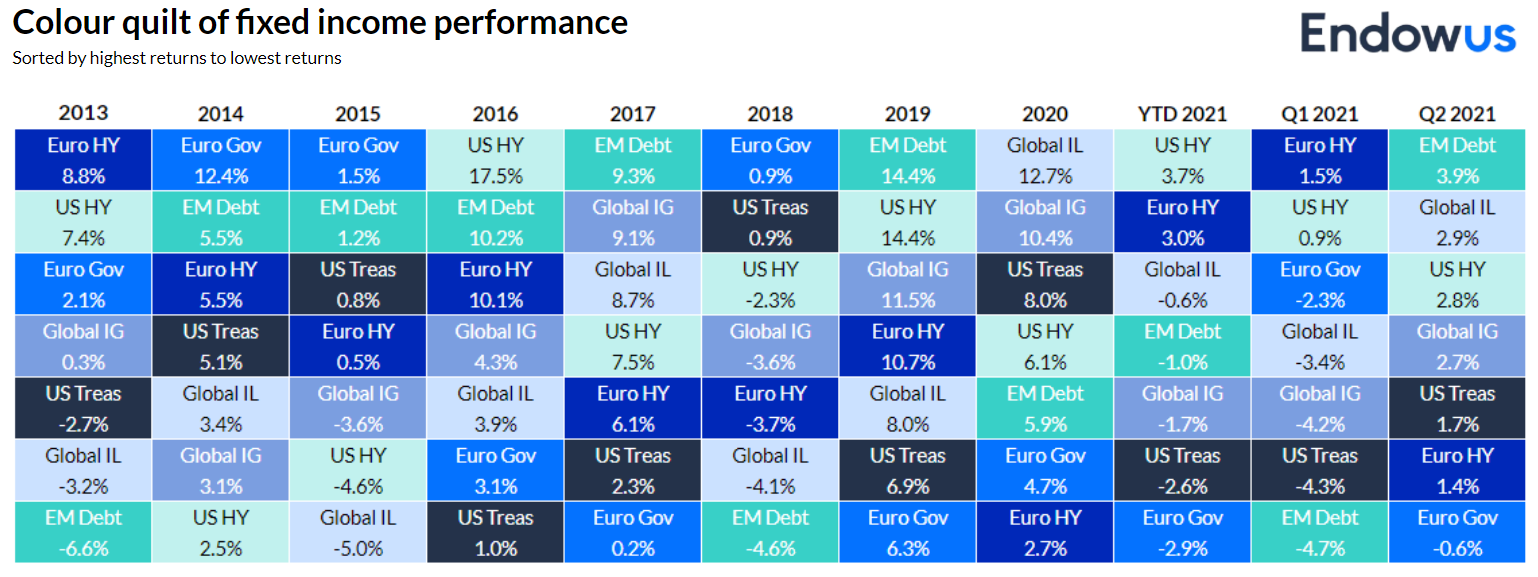 colour quilt of fixed income performance