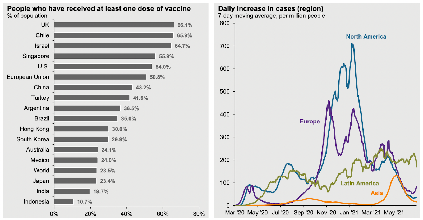 charts of Vaccination rates globally and daily increase in cases