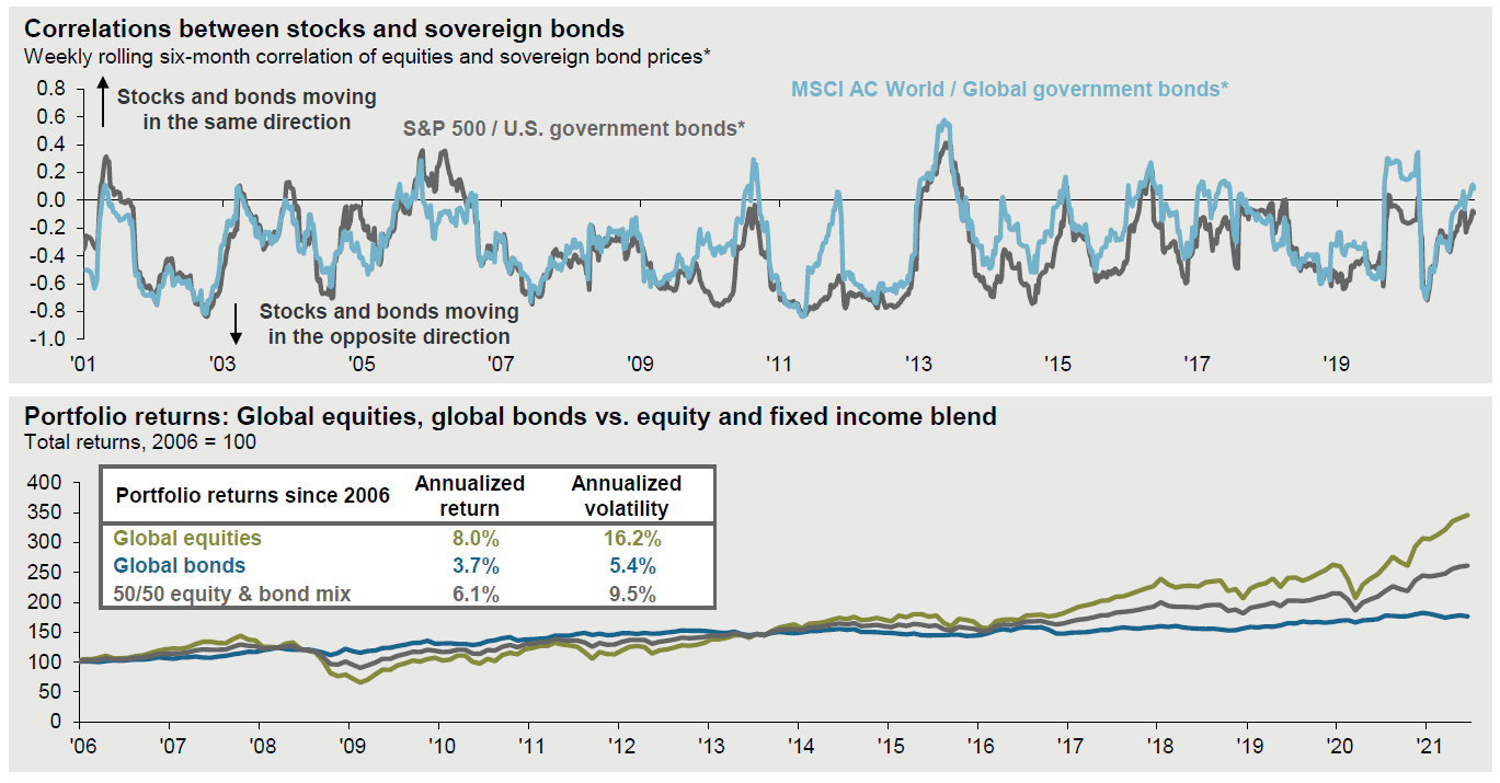 charts of Stock and sovereign bond correlation, market returns across years