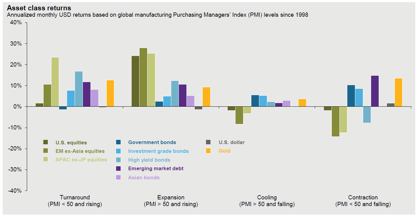 chart of Asset class returns across different economic cycles, measured by PMI