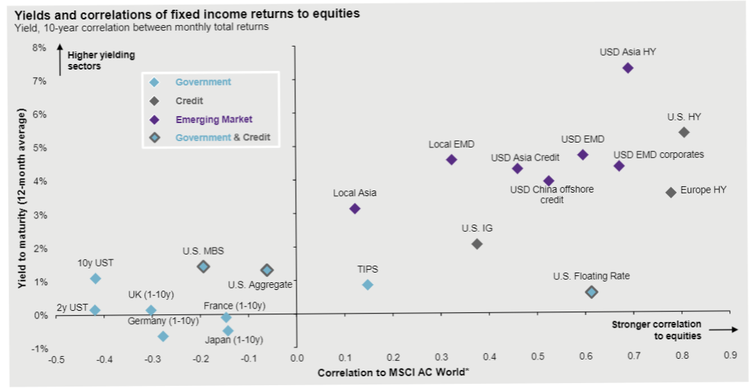 chart of yields and correlations of fixed income returns to equities