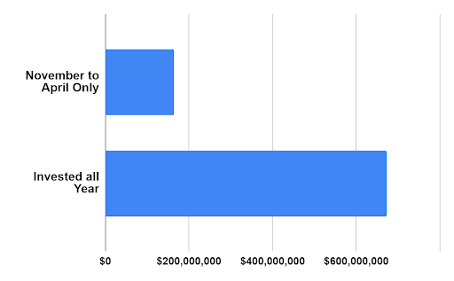 chart of Market returns of $1M invested seasonally vs full year (1896~2020)