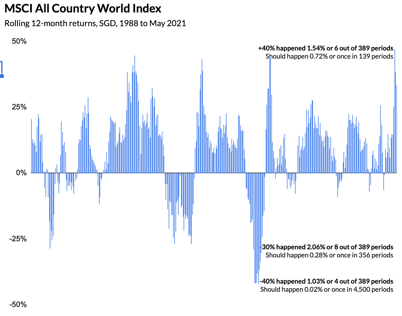 Graph of MSCI all country world index