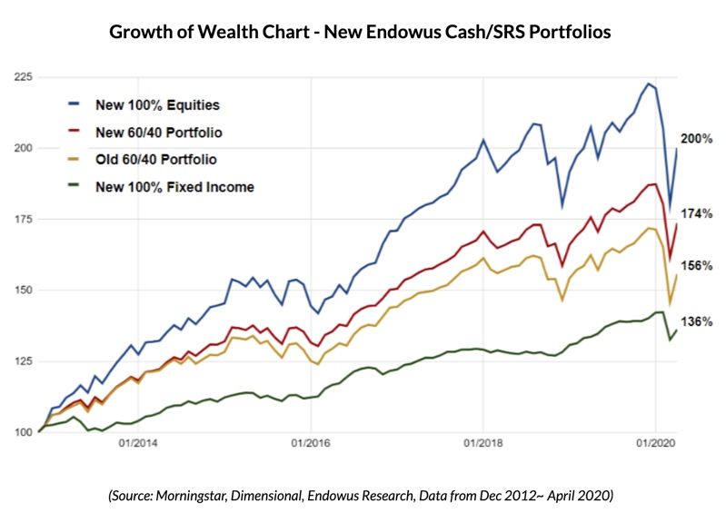 growth of wealth chart of new endowus cash and srs portfolios