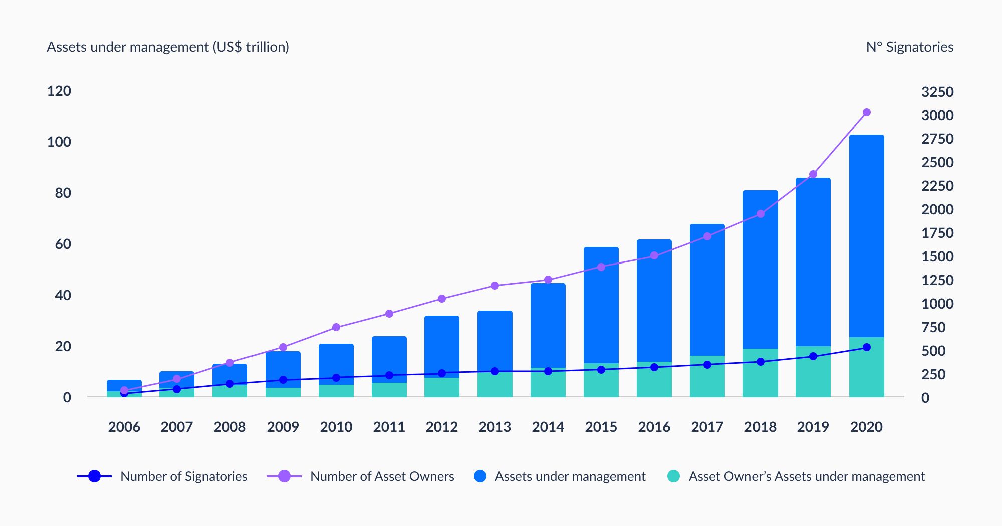 The growth in UN PRI signatories and assets under management accelerating