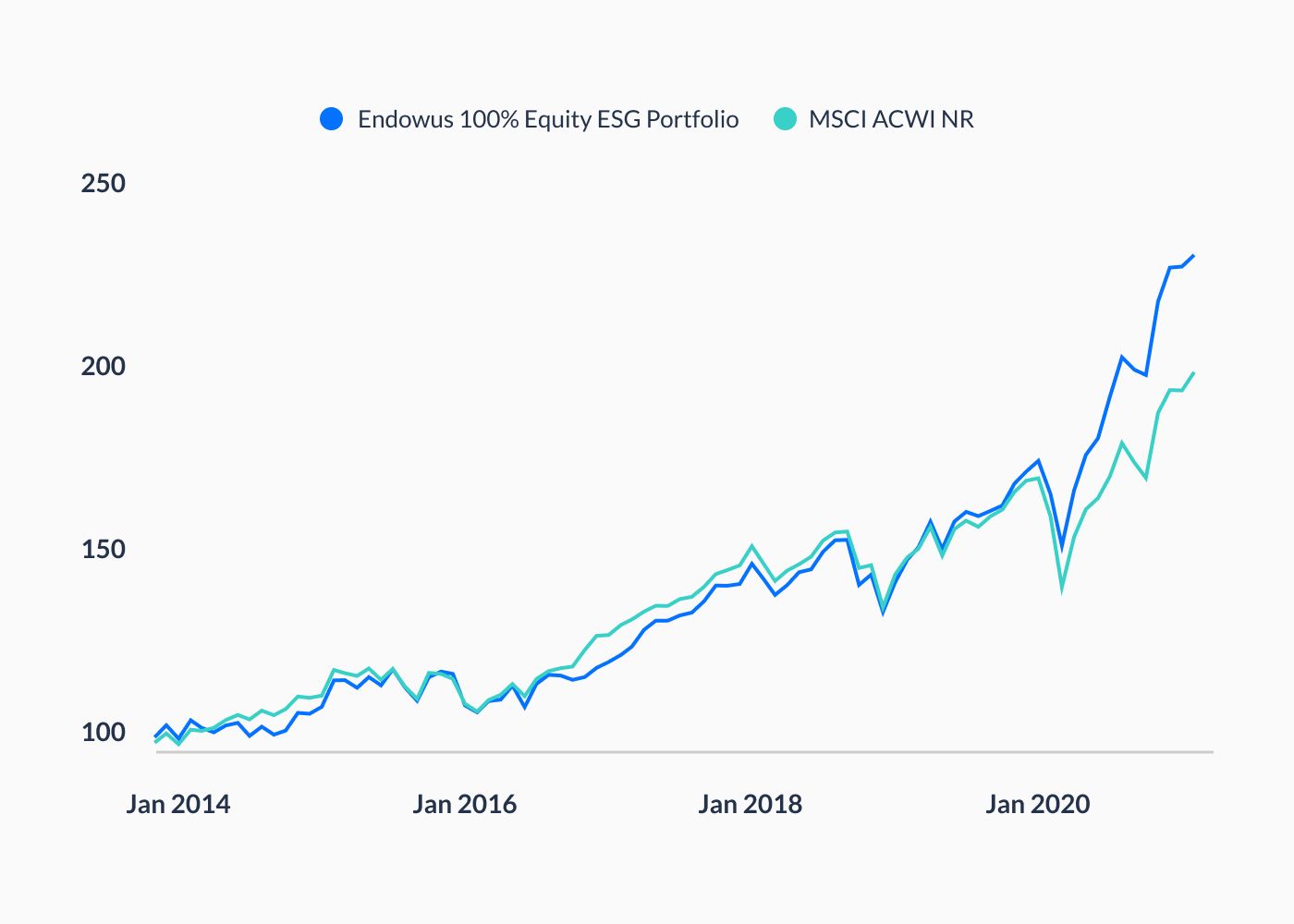 Endowus ESG Portfolio 100% Equity outperformed the MSCI All Country World Index