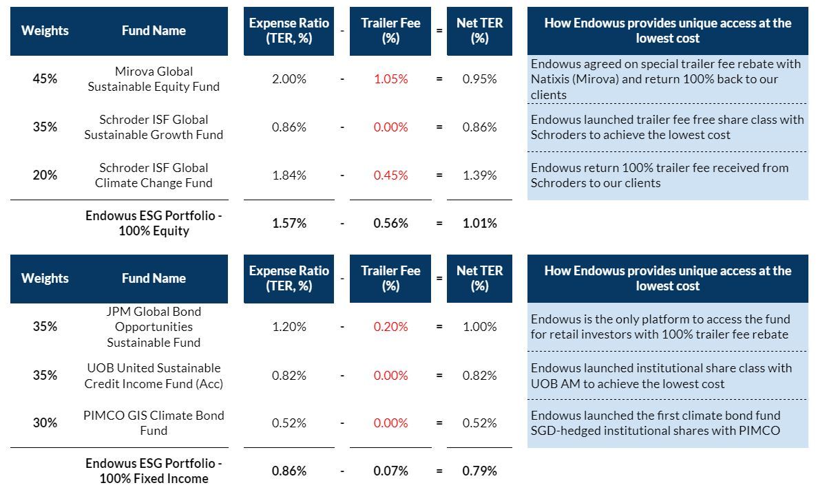 Endowus works with FMCs to offer exclusive access and cost