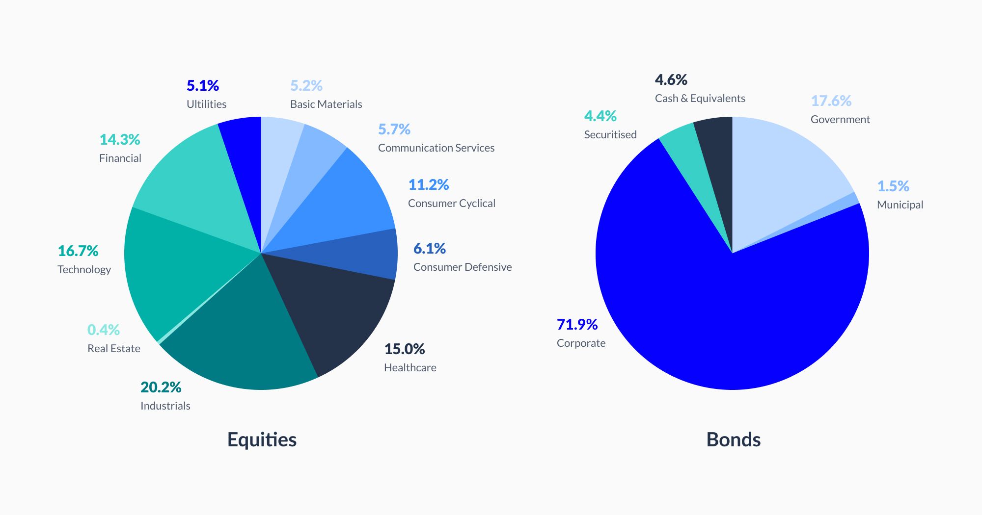 sectoral distribution of endowus ESG portfolios