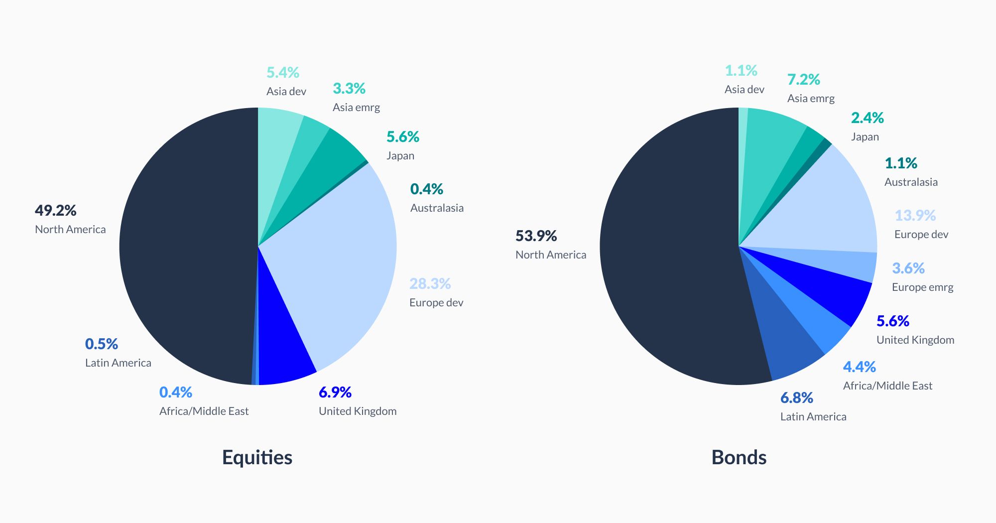 global distribution of endowus ESG portfolios