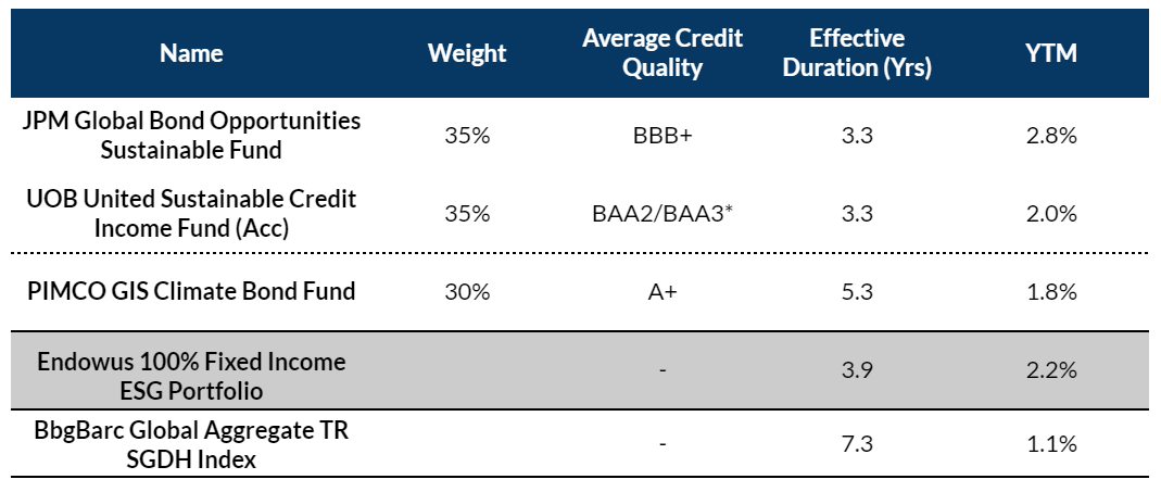 Endowus 100% Fixed Income ESG Portfolios key characteristics